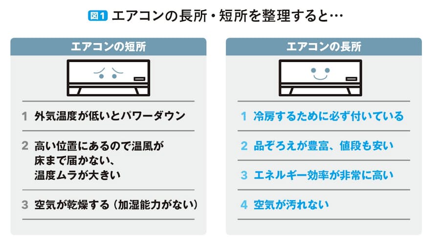 エアコン 暖房に不向き はウソ 正しく使い最強の省エネ 日本経済新聞