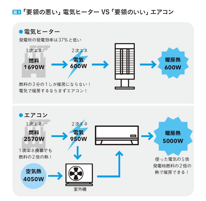エアコン 暖房に不向き はウソ 正しく使い最強の省エネ 日本経済新聞 エアコン 暖房に不向き はウソ 正しく使い最強の省エネ 日本経済新聞