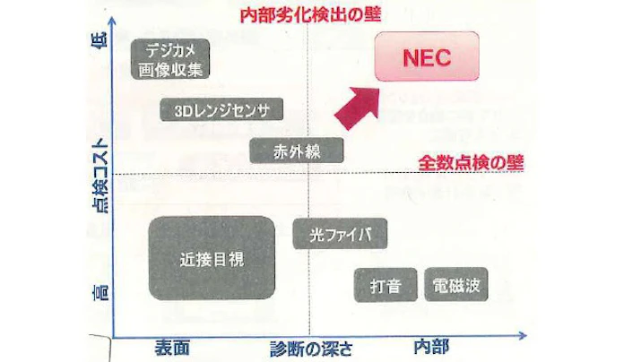 表面から内部異状を見つける世界初の技術 Nec 日本経済新聞