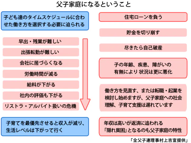 父子家庭のパパは最後の最後までsosを出さない Nikkei Style