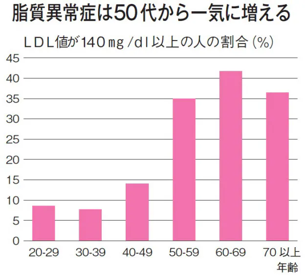 50代から一気に増える動脈硬化のリスク Nikkei Style