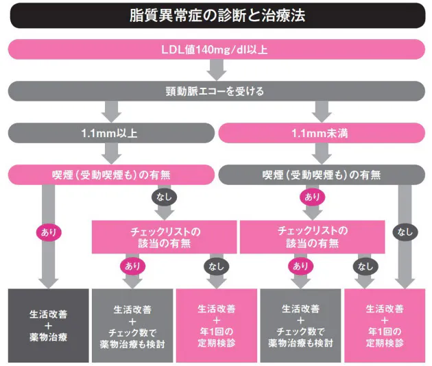 50代から一気に増える動脈硬化のリスク Nikkei Style