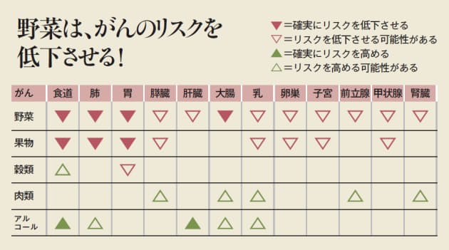 野菜ジュース でがんに負けない体をつくる Nikkei Style 野菜ジュース でがんに負けない体をつくる Nikkei Style
