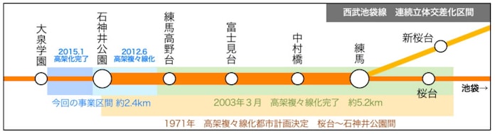 踏切遮断 1日10時間がゼロに 西武池袋線 高架 完了 日本経済新聞 踏切遮断 1日10時間がゼロに 西武池袋線 高架 完了 日本経済新聞