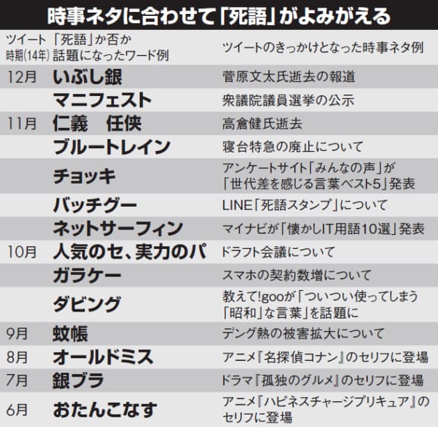 花金 アベック ネットでよみがえる 死語 の法則 Nikkei Style 花金 アベック ネットでよみがえる 死語 の法則 Nikkei Style