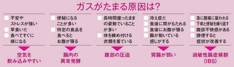 張って苦しい ごろごろ鳴る お腹になぜガスたまる Nikkei Style 張って苦しい ごろごろ鳴る お腹になぜガスたまる Nikkei Style