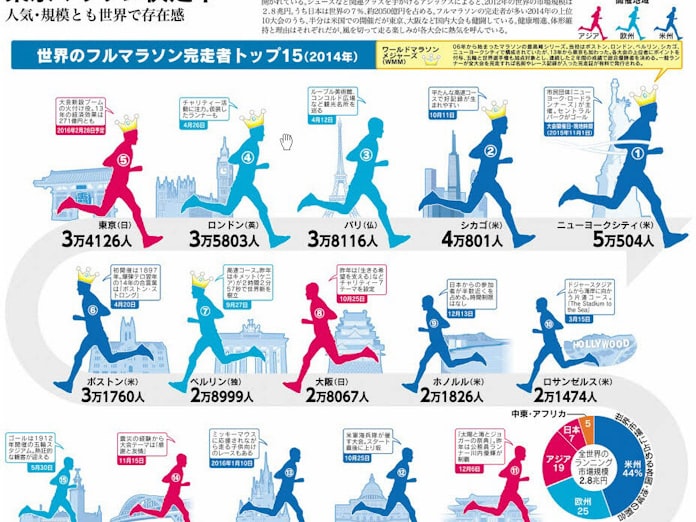 東京マラソン快走中 日本経済新聞 東京マラソン快走中 日本経済新聞