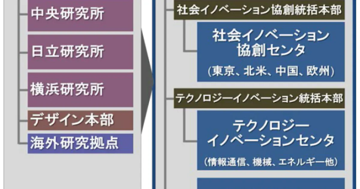 日立が研究所再編 中央研究所など3研究所を廃止に 日本経済新聞 日立が研究所再編 中央研究所など3研究所を廃止に 日本経済新聞