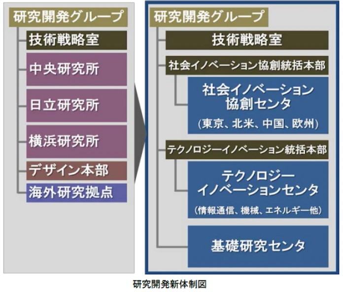 日立が研究所再編 中央研究所など3研究所を廃止に 日本経済新聞 日立が研究所再編 中央研究所など3研究所を廃止に 日本経済新聞