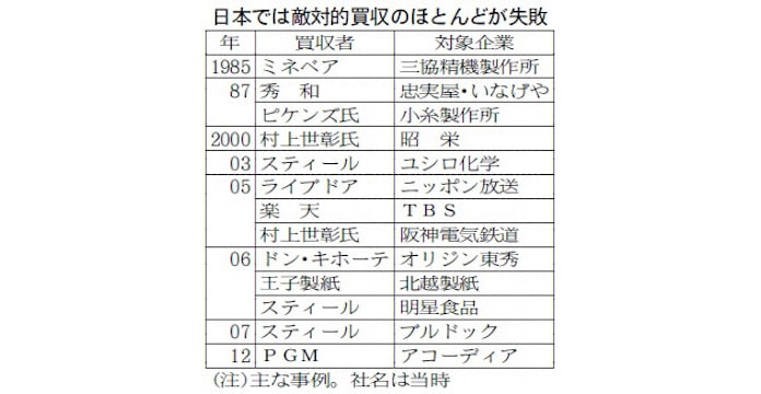 きのこの乱 が示す道 日本のm A 一歩前進 日本経済新聞