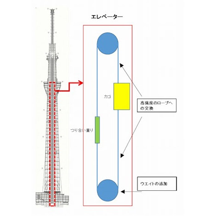 エレベーターを改修 風に強くなる東京スカイツリー 日本経済新聞 エレベーターを改修 風に強くなる東京スカイツリー 日本経済新聞