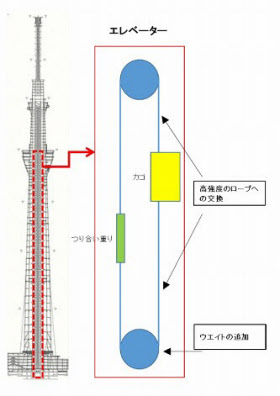 エレベーターを改修 風に強くなる東京スカイツリー 日本経済新聞