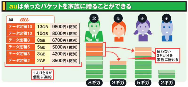 25歳以下本人に加え家族も割引 月2700円引きも スマホ料金は家族でお安く Nikkei Style 25歳以下本人に加え家族も割引 月2700円引きも スマホ料金は家族でお安く Nikkei Style