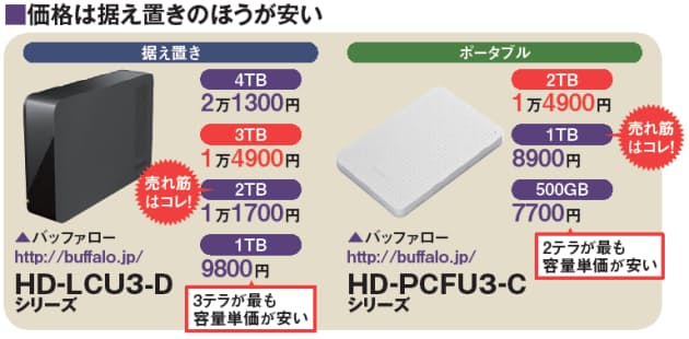外付けhdd選び 据え置きはポータブルの1 5倍速 日本経済新聞