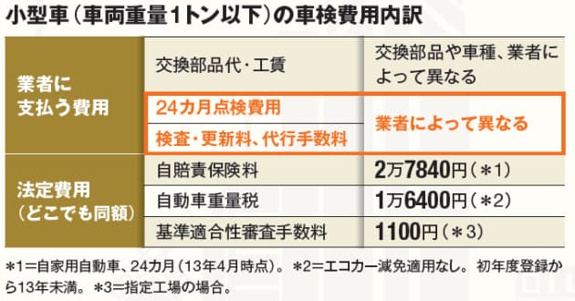 ユーザー車検に挑戦 半日で1万円は浮く Nikkei Style ユーザー車検に挑戦 半日で1万円は浮く Nikkei Style