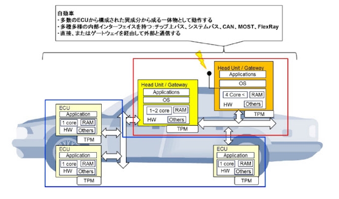 トヨタがハッキング対策に本腰 富士通と 設計指針 日本経済新聞