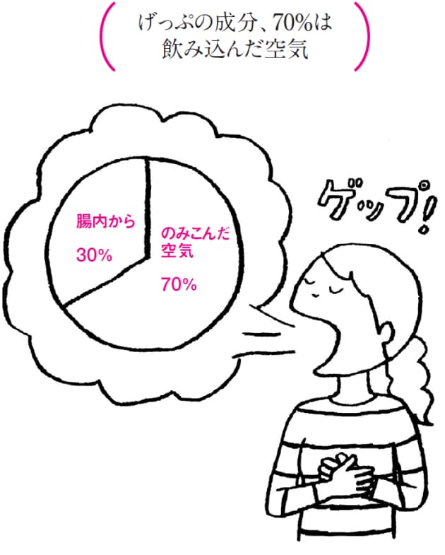 げっぷの正体は飲み込んだ空気 かみ締めすぎに注意 Nikkei Style げっぷの正体は飲み込んだ空気 かみ締めすぎに注意 Nikkei Style