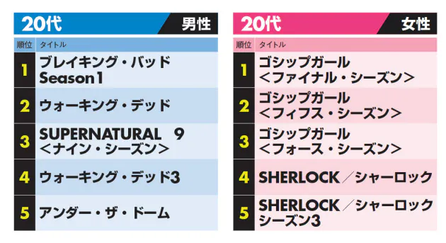 男女差くっきり 海外ドラマ 人気ランキング Nikkei Style 男女差くっきり 海外ドラマ 人気ランキング Nikkei Style