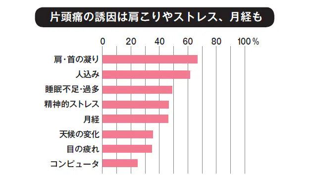女性に多い片頭痛 半数は月経が引き金に Nikkei Style