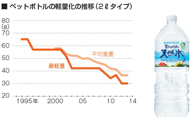 最軽量巡り0 1グラム競う 環境配慮型ペットボトル 日本経済新聞