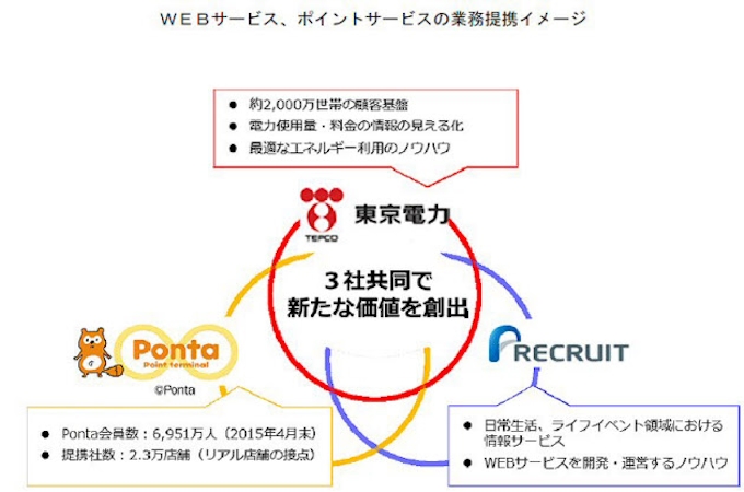 東電とリクルート ポンタが提携 顧客向け新サービス 日本経済新聞