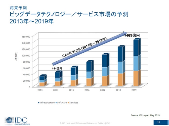 ビッグデータの国内市場は年率27 で成長 課題も山積 日本経済新聞