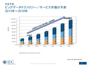 ビッグデータの国内市場は年率27 で成長 課題も山積 日本経済新聞