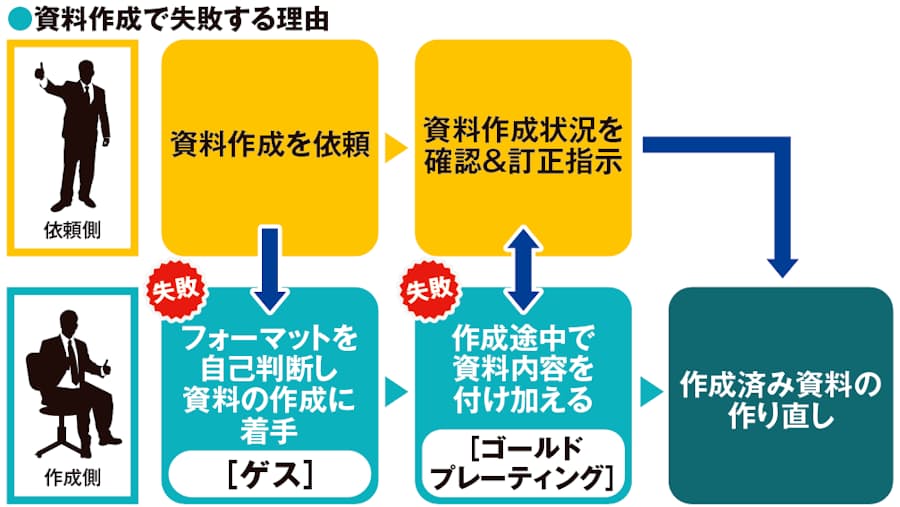 デジワザnavi まず作る きれいに作る の愚 資料作りの鉄則 日本経済新聞