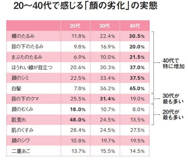 顔の劣化 の原因は生活習慣 お疲れ顔はこう撃退 Nikkei Style 顔の劣化 の原因は生活習慣 お疲れ顔はこう撃退 Nikkei Style