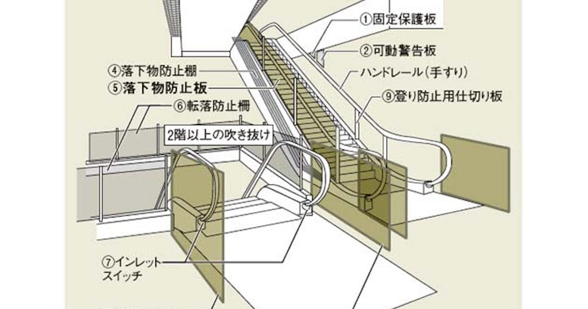 消費者安全委 エスカレーター転落防止で報告書 日本経済新聞