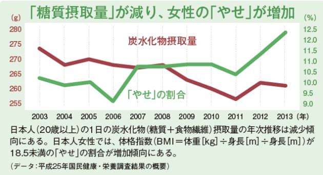 実は怖い やせのリスク 生まれてくる子供にも影響 Nikkei Style 実は怖い やせのリスク 生まれてくる子供にも影響 Nikkei Style