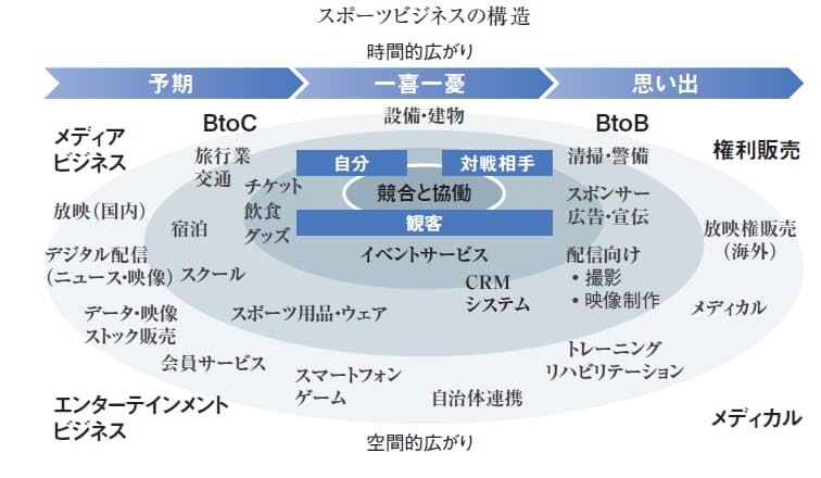 世界企業が続々 日本に押し寄せる スポーツ It 日本経済新聞