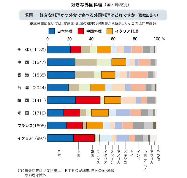 海外で人気の日本料理は 中華 イタ飯と覇権争い Nikkei Style