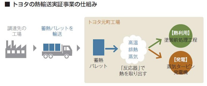 トヨタが工場間で熱輸送 発電 生産時のエネ11 減 日本経済新聞 トヨタが工場間で熱輸送 発電 生産時のエネ11 減 日本経済新聞