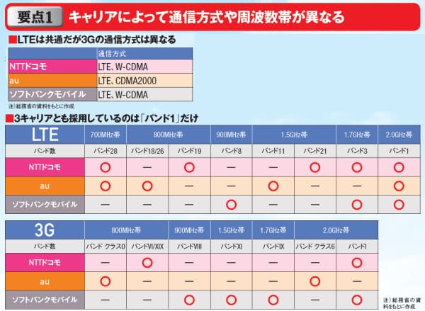 回線の縛りからスマホ解放 Simロック解除の真価 日本経済新聞 回線の縛りからスマホ解放 Simロック解除の真価 日本経済新聞
