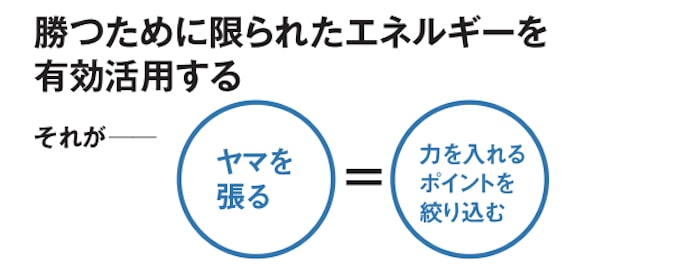 ビジネスで勝ち続けるための ヤマ張り の技術 日本経済新聞 ビジネスで勝ち続けるための ヤマ張り の技術 日本経済新聞