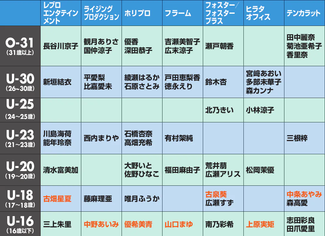 世代別ヒロイン決戦 若手女優が強い事務所は Nikkei Style 世代別ヒロイン決戦 若手女優が強い事務所は Nikkei Style