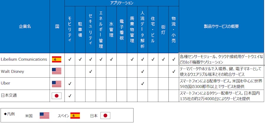 ディズニーが10億ドル投資 サービス業に広がるiot 日本経済新聞