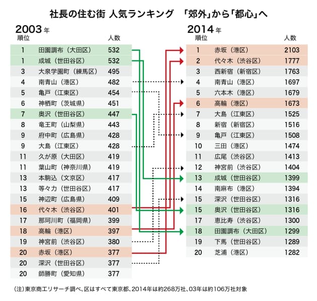 田園調布 赤坂 社長の住む街 都心シフトのワケ Nikkei Style 田園調布 赤坂 社長の住む街 都心シフトのワケ Nikkei Style