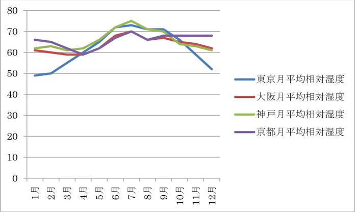 大阪は東京より蒸し暑い 絶対湿度が示す快適条件 日本経済新聞