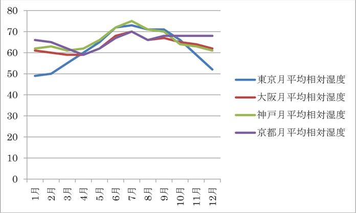 大阪は東京より蒸し暑い 絶対湿度が示す快適条件 日本経済新聞 大阪は東京より蒸し暑い 絶対湿度が示す快適条件 日本経済新聞