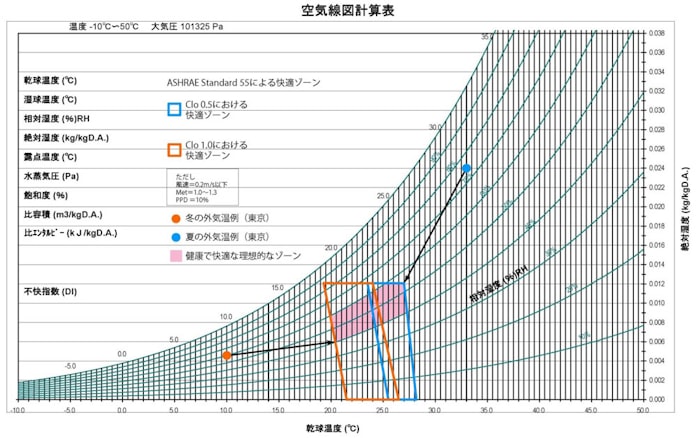 大阪は東京より蒸し暑い 絶対湿度が示す快適条件 日本経済新聞 大阪は東京より蒸し暑い 絶対湿度が示す快適条件 日本経済新聞