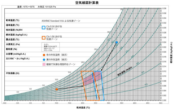 大阪は東京より蒸し暑い 絶対湿度が示す快適条件 日本経済新聞