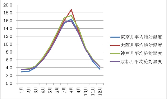 大阪は東京より蒸し暑い 絶対湿度が示す快適条件 日本経済新聞 大阪は東京より蒸し暑い 絶対湿度が示す快適条件 日本経済新聞