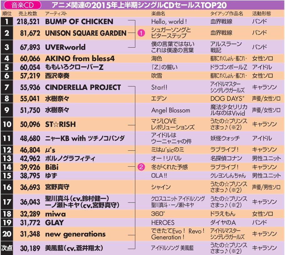 アニメ発音楽がテレビを席巻 音楽市場の新しい中心に Nikkei Style アニメ発音楽がテレビを席巻 音楽市場の新しい中心に Nikkei Style