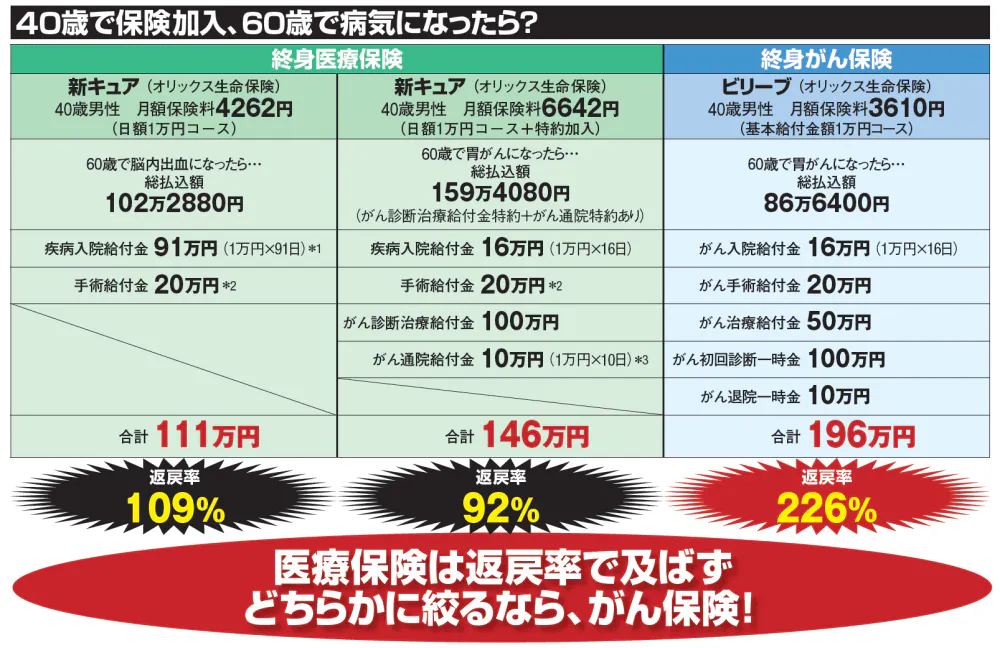 手厚さの医療保険vs安さのがん保険 入るならどちら Nikkei Style