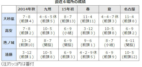 照ノ富士に続け 遠藤ら平成生まれ力士の出世競争 日本経済新聞