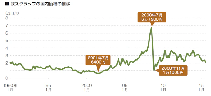 鉄スクラップ業界に打撃 中国ショック で続く価格下落 日本経済新聞