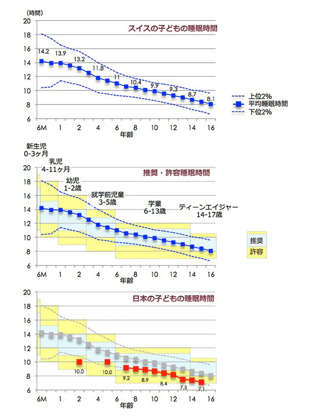 望ましい睡眠時間はどのぐらい 添い寝の功罪 日本の子どもの睡眠は超短時間 Nikkei Style 望ましい睡眠時間はどのぐらい 添い寝の功罪 日本の子どもの睡眠は超短時間 Nikkei Style