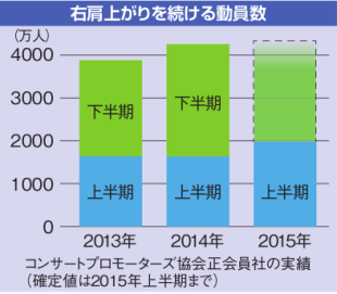 1位はミスチル コンサート動員力ランキング 日本経済新聞